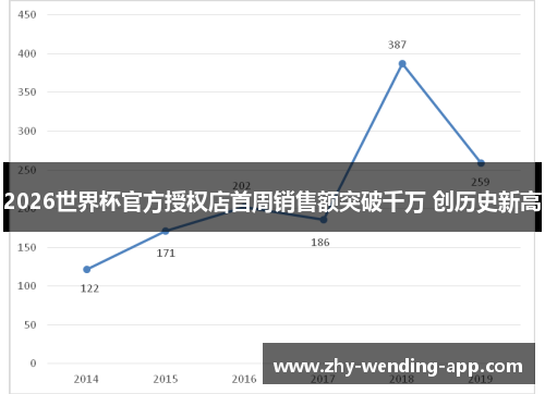2026世界杯官方授权店首周销售额突破千万 创历史新高